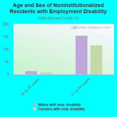 Age and Sex of Noninstitutionalized Residents with Employment Disability