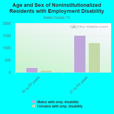 Age and Sex of Noninstitutionalized Residents with Employment Disability