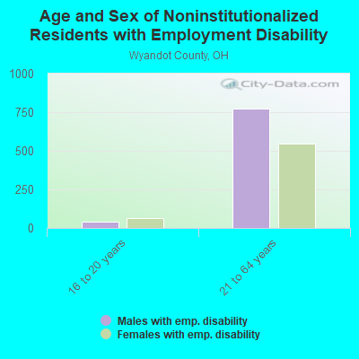 Age and Sex of Noninstitutionalized Residents with Employment Disability