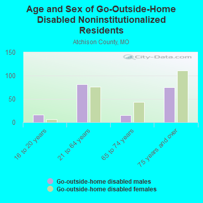 Age and Sex of Go-Outside-Home Disabled Noninstitutionalized Residents