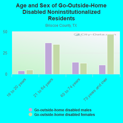 Age and Sex of Go-Outside-Home Disabled Noninstitutionalized Residents