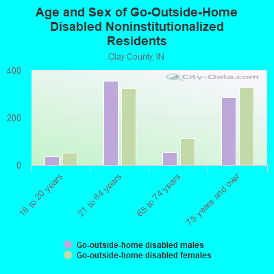 Age and Sex of Go-Outside-Home Disabled Noninstitutionalized Residents