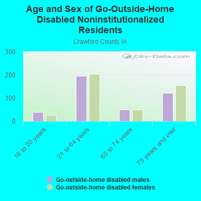 Age and Sex of Go-Outside-Home Disabled Noninstitutionalized Residents