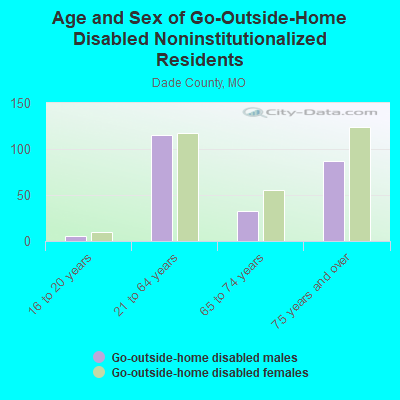 Age and Sex of Go-Outside-Home Disabled Noninstitutionalized Residents