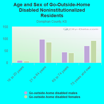 Age and Sex of Go-Outside-Home Disabled Noninstitutionalized Residents