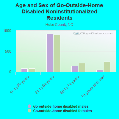 Age and Sex of Go-Outside-Home Disabled Noninstitutionalized Residents