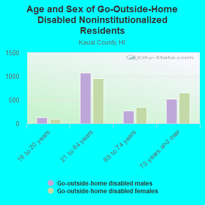 Age and Sex of Go-Outside-Home Disabled Noninstitutionalized Residents