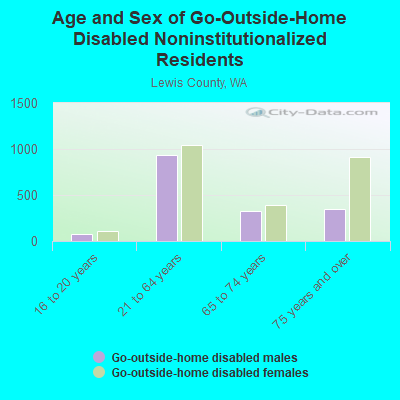 Age and Sex of Go-Outside-Home Disabled Noninstitutionalized Residents