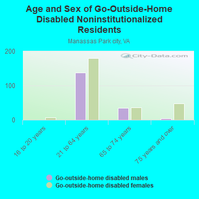 Age and Sex of Go-Outside-Home Disabled Noninstitutionalized Residents