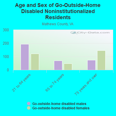 Age and Sex of Go-Outside-Home Disabled Noninstitutionalized Residents