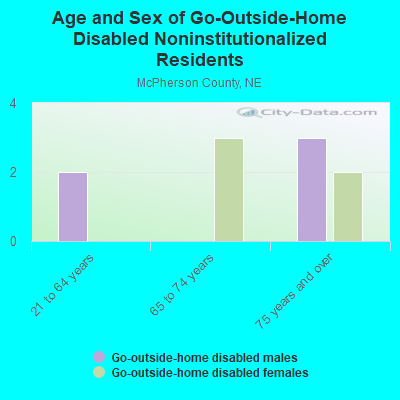 Age and Sex of Go-Outside-Home Disabled Noninstitutionalized Residents