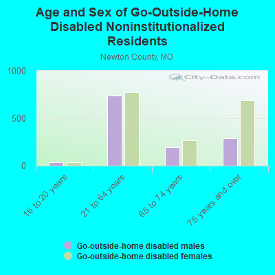 Age and Sex of Go-Outside-Home Disabled Noninstitutionalized Residents