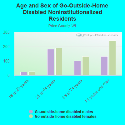 Age and Sex of Go-Outside-Home Disabled Noninstitutionalized Residents