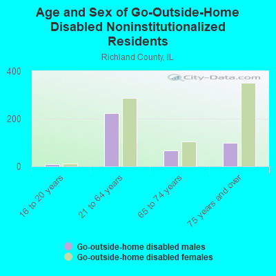 Age and Sex of Go-Outside-Home Disabled Noninstitutionalized Residents