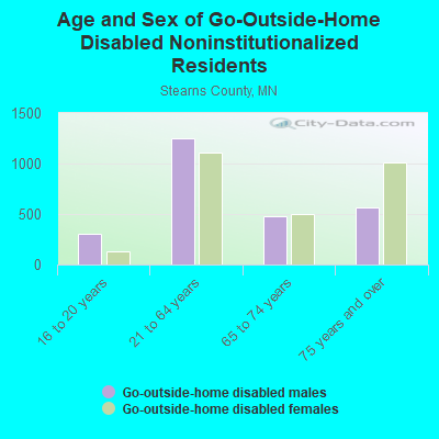 Age and Sex of Go-Outside-Home Disabled Noninstitutionalized Residents