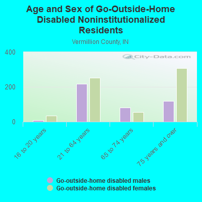 Age and Sex of Go-Outside-Home Disabled Noninstitutionalized Residents