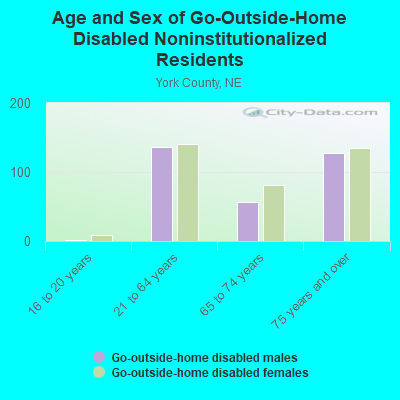 Age and Sex of Go-Outside-Home Disabled Noninstitutionalized Residents