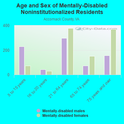 Age and Sex of Mentally-Disabled Noninstitutionalized Residents