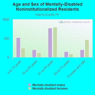 Age and Sex of Mentally-Disabled Noninstitutionalized Residents