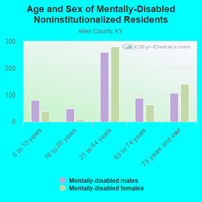 Age and Sex of Mentally-Disabled Noninstitutionalized Residents