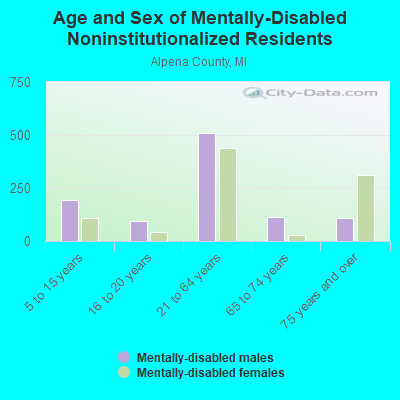 Age and Sex of Mentally-Disabled Noninstitutionalized Residents