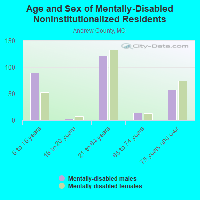 Age and Sex of Mentally-Disabled Noninstitutionalized Residents