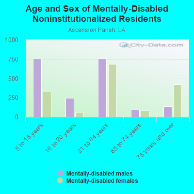 Age and Sex of Mentally-Disabled Noninstitutionalized Residents