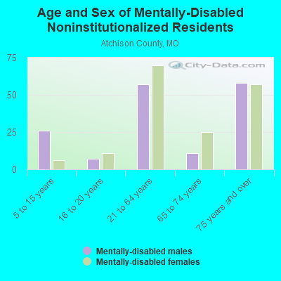 Age and Sex of Mentally-Disabled Noninstitutionalized Residents