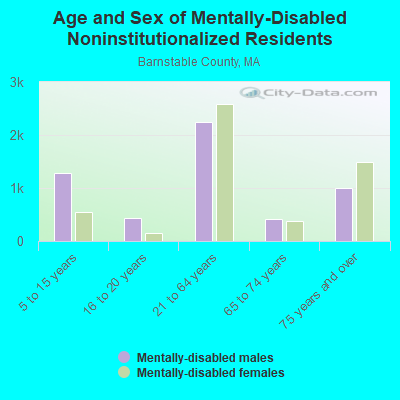 Age and Sex of Mentally-Disabled Noninstitutionalized Residents