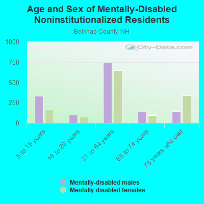 Age and Sex of Mentally-Disabled Noninstitutionalized Residents