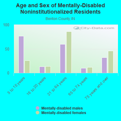 Age and Sex of Mentally-Disabled Noninstitutionalized Residents