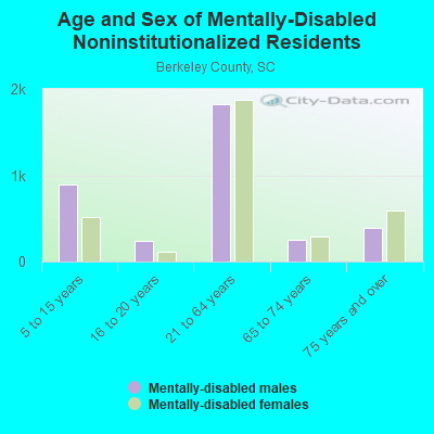 Age and Sex of Mentally-Disabled Noninstitutionalized Residents