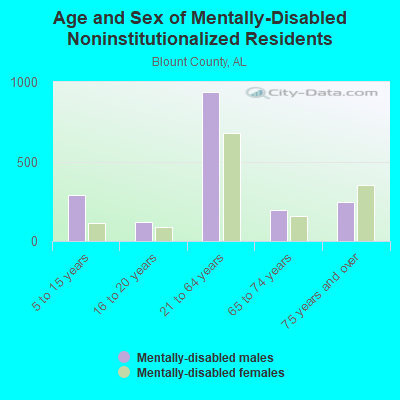 Age and Sex of Mentally-Disabled Noninstitutionalized Residents