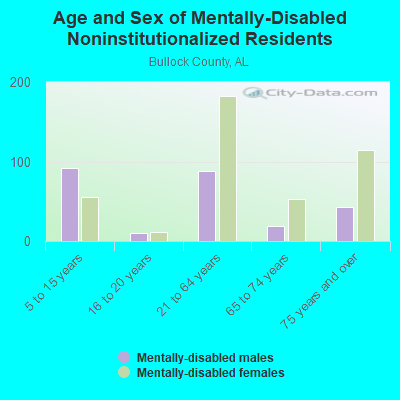 Age and Sex of Mentally-Disabled Noninstitutionalized Residents