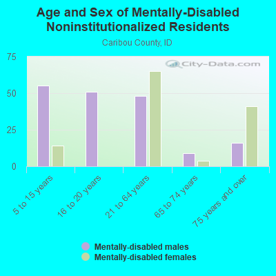 Age and Sex of Mentally-Disabled Noninstitutionalized Residents