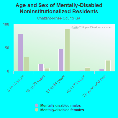 Age and Sex of Mentally-Disabled Noninstitutionalized Residents