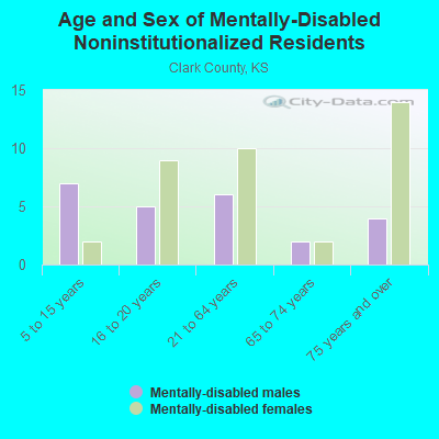 Age and Sex of Mentally-Disabled Noninstitutionalized Residents