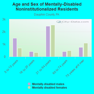 Age and Sex of Mentally-Disabled Noninstitutionalized Residents