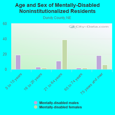 Age and Sex of Mentally-Disabled Noninstitutionalized Residents