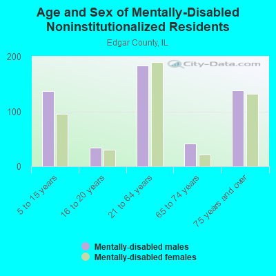 Age and Sex of Mentally-Disabled Noninstitutionalized Residents