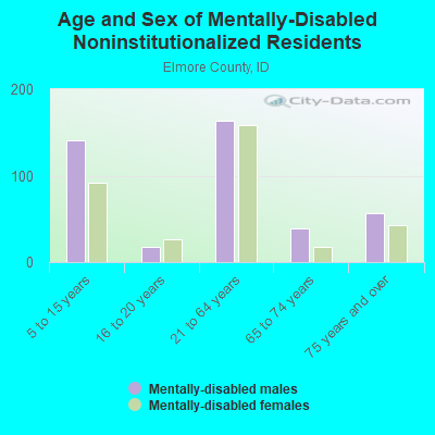 Age and Sex of Mentally-Disabled Noninstitutionalized Residents