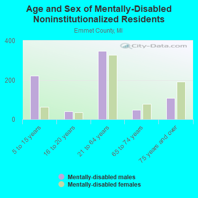 Age and Sex of Mentally-Disabled Noninstitutionalized Residents