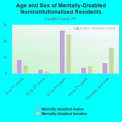 Age and Sex of Mentally-Disabled Noninstitutionalized Residents