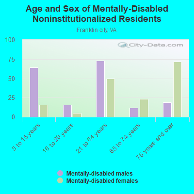 Age and Sex of Mentally-Disabled Noninstitutionalized Residents