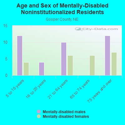 Age and Sex of Mentally-Disabled Noninstitutionalized Residents