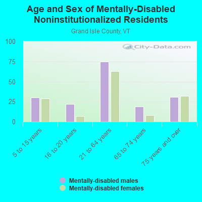 Age and Sex of Mentally-Disabled Noninstitutionalized Residents