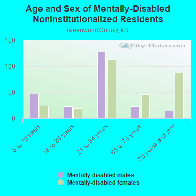 Age and Sex of Mentally-Disabled Noninstitutionalized Residents