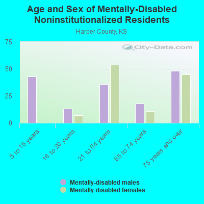 Age and Sex of Mentally-Disabled Noninstitutionalized Residents