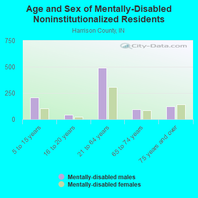 Age and Sex of Mentally-Disabled Noninstitutionalized Residents