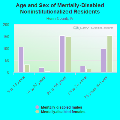 Age and Sex of Mentally-Disabled Noninstitutionalized Residents